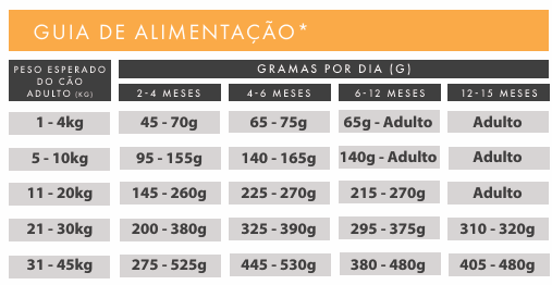 Ração Cão Cachorro - Frango, Peru, Salmão, Batata Doce e Cenoura