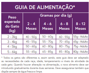 Ração Gatinho Peru e Frango