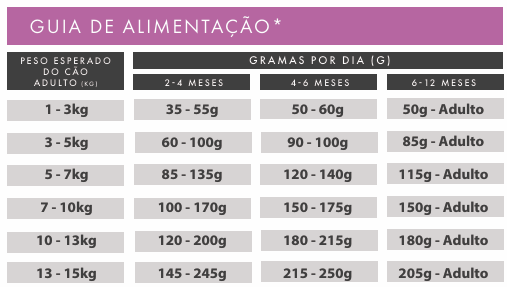 Ração Cão Cahorro Raça Pequena - Peru com Pato, Batata Doce, Aneto e Camomila